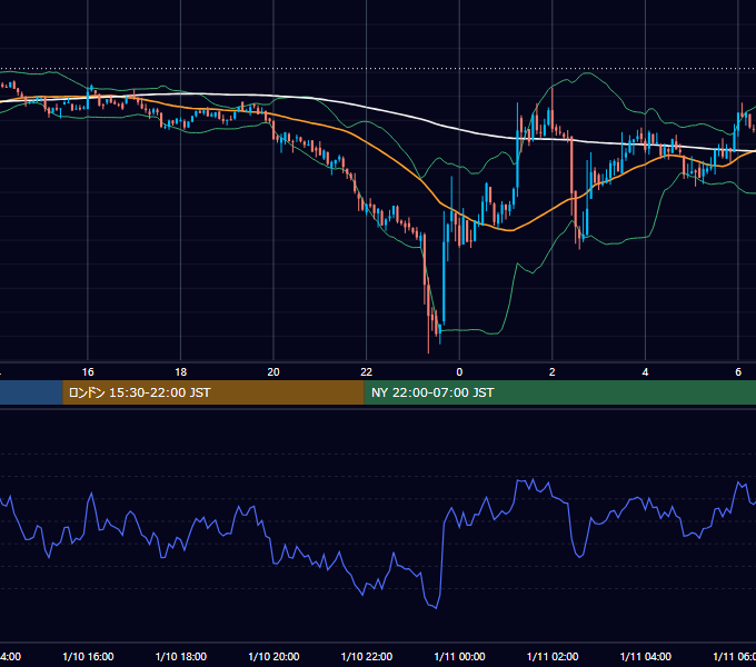 2022年1月10日（月） BTC/USD 5分足チャート
