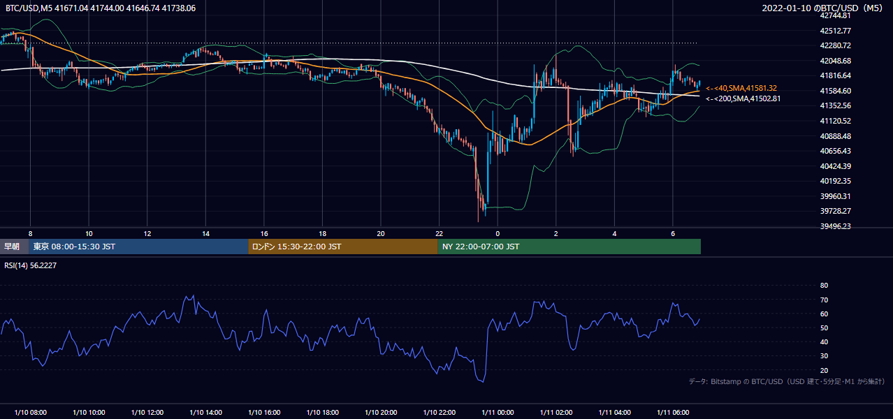 2022年1月10日（月） BTC/USD 5分足チャート