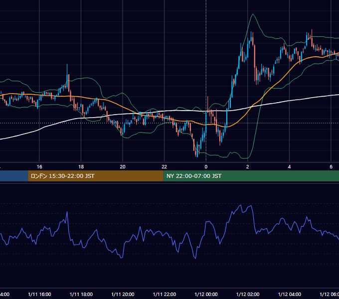 2022年1月11日（火） BTC/USD 5分足チャート