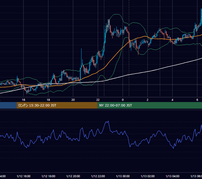 2022年1月12日（水） BTC/USD 5分足チャート