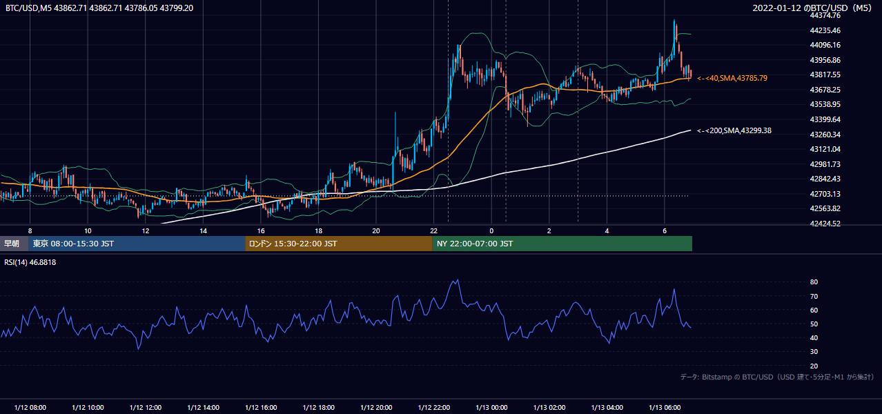 2022年1月12日（水） BTC/USD 5分足チャート