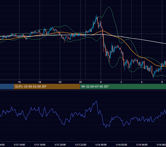2022年1月13日(木) BTC/USD 5分足チャート