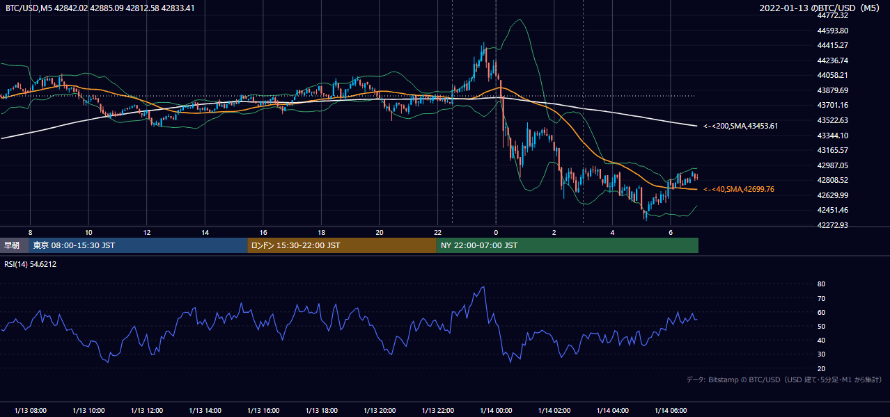 2022年1月13日(木) BTC/USD 5分足チャート