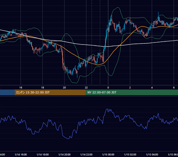 2022年1月14日（金） BTC/USD 5分足チャート