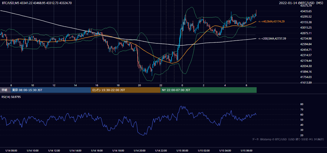 2022年1月14日（金） BTC/USD 5分足チャート