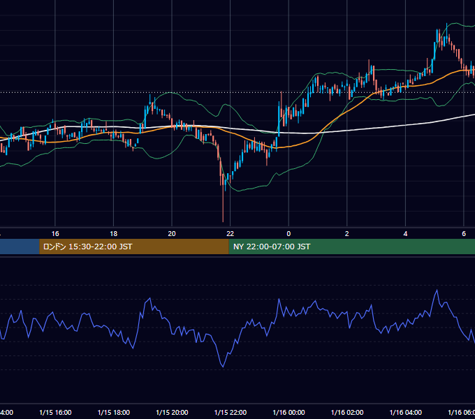 2022年1月15日（土） BTC/USD 5分足チャート