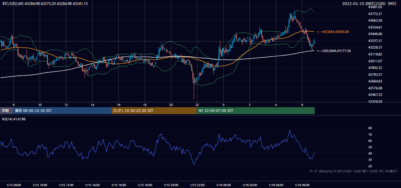 2022年1月15日(土) BTC/USD 5分足チャート
