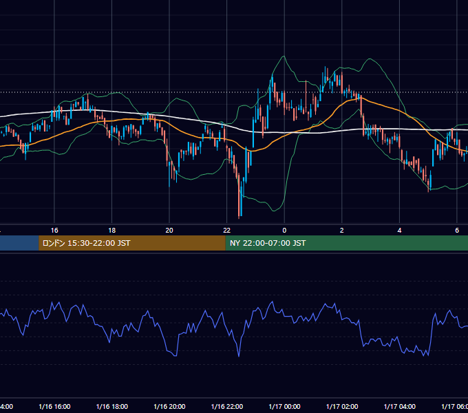 2022年1月16日（日） BTC/USD 5分足チャート