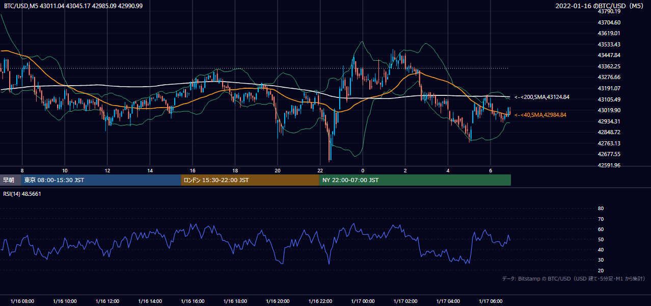 2022年1月16日（日） BTC/USD 5分足チャート