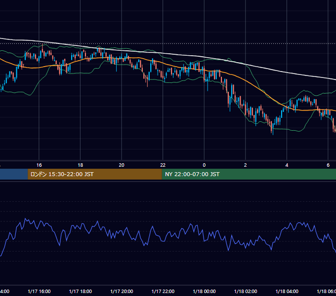 2022年1月17日（月） BTC/USD 5分足チャート
