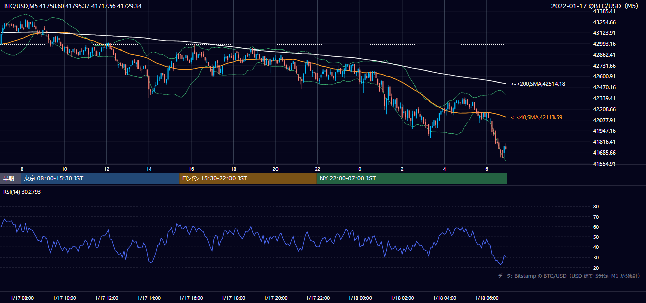2022年1月17日（月） BTC/USD 5分足チャート