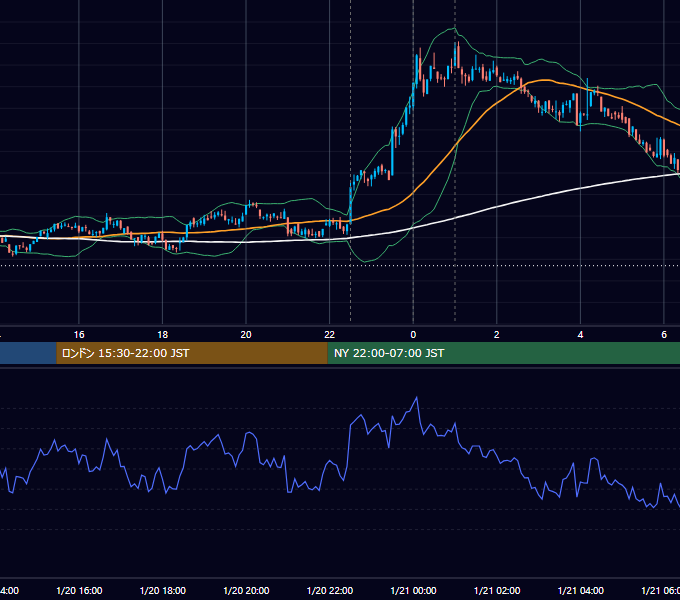 2022年1月20日（木） BTC/USD 5分足チャート