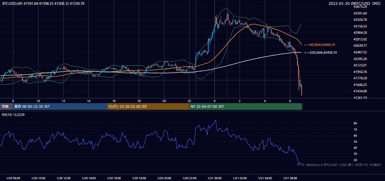 2022年1月20日（木） BTC/USD 5分足チャート