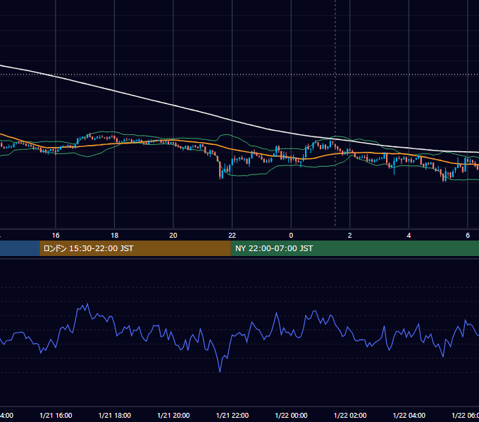 2022年1月21日（金） BTC/USD 5分足チャート