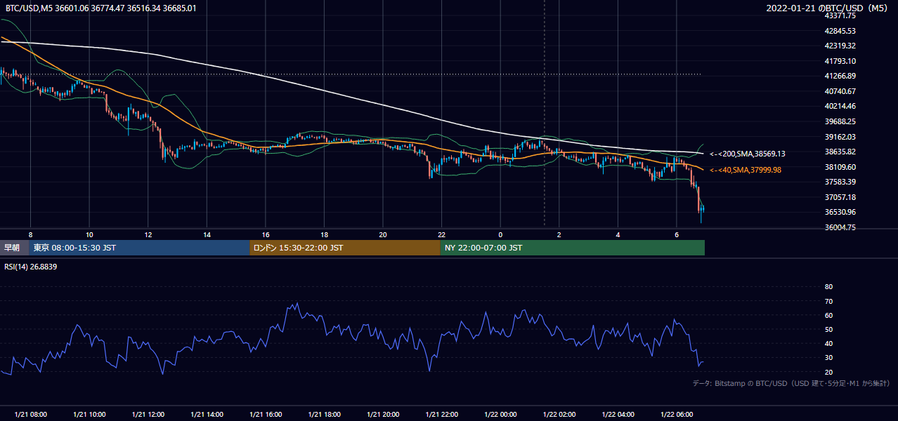 2022年1月21日（金） BTC/USD 5分足チャート
