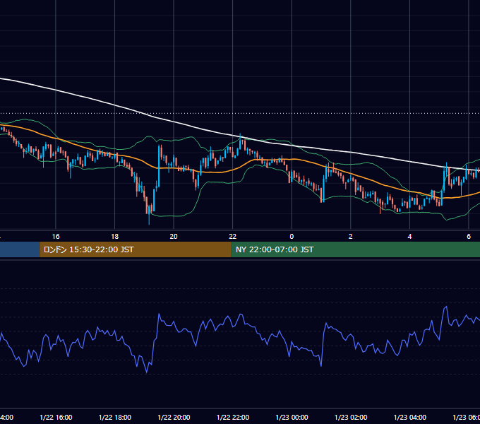 2022年1月22日（土） BTC/USD 5分足チャート