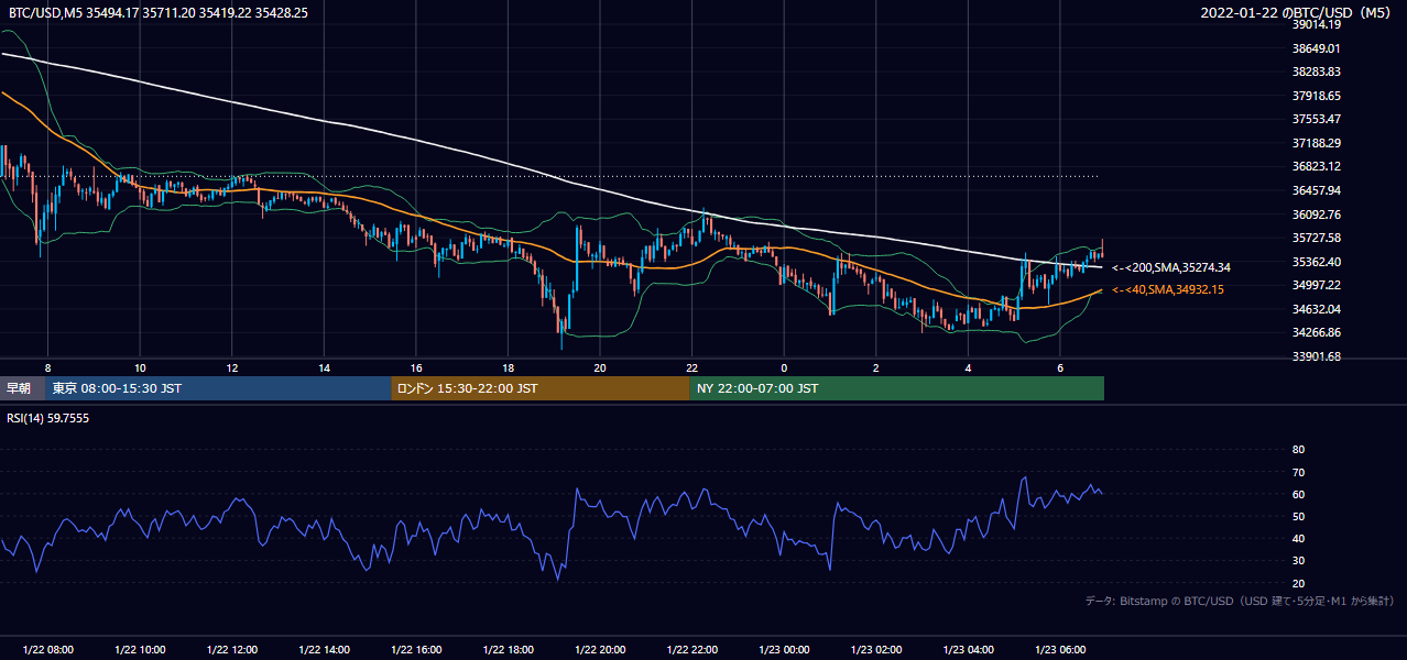 2022年1月22日(土) BTC/USD 5分足チャート