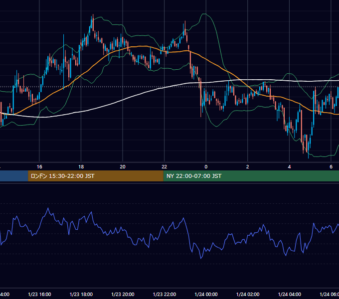 2022年1月23日（日） BTC/USD 5分足チャート
