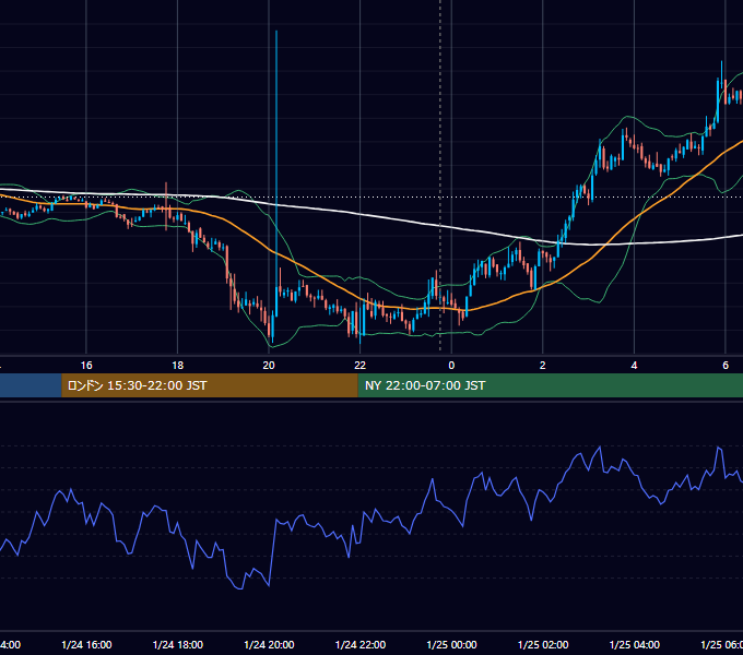 2022年1月24日(月) BTC/USD 5分足チャート