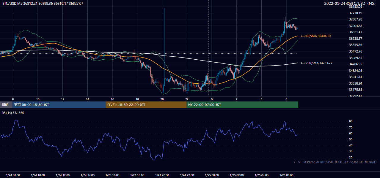 2022年1月24日（月） BTC/USD 5分足チャート
