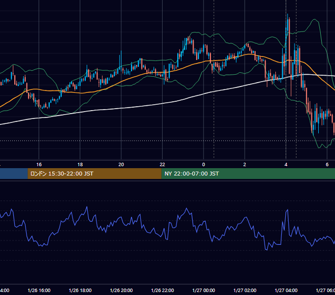 2022年1月26日（水） BTC/USD 5分足チャート