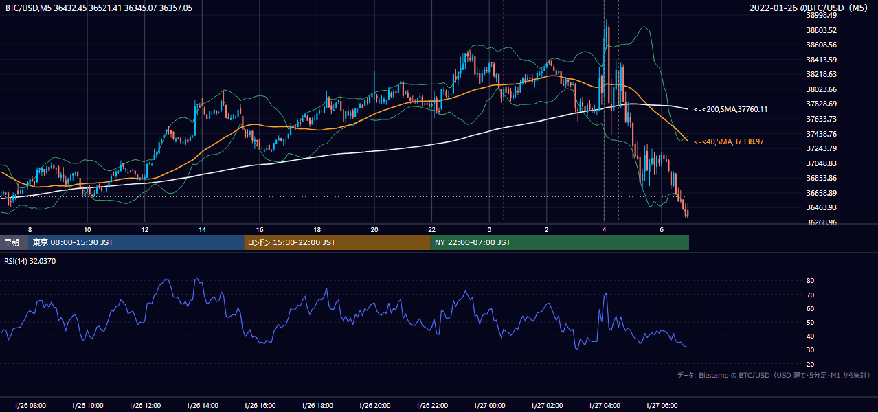 2022年1月26日（水） BTC/USD 5分足チャート