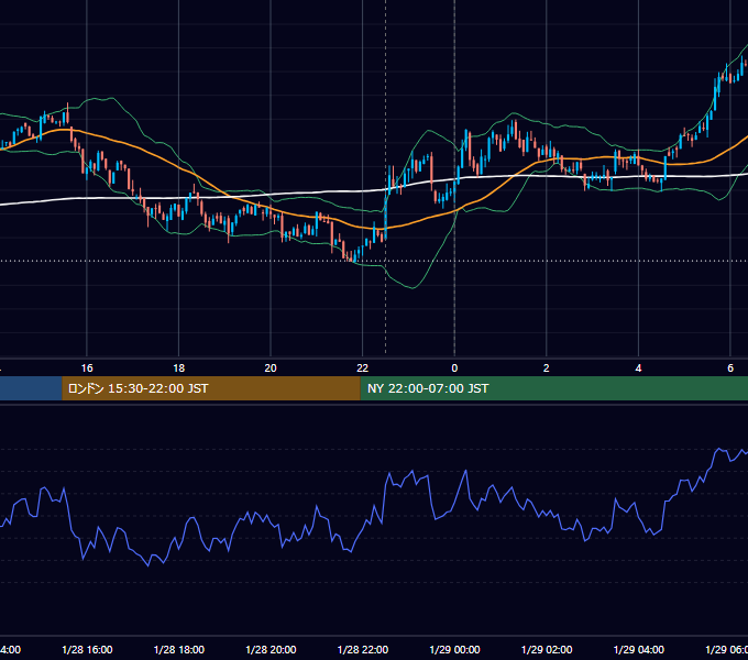 2022年1月28日（金） BTC/USD 5分足チャート