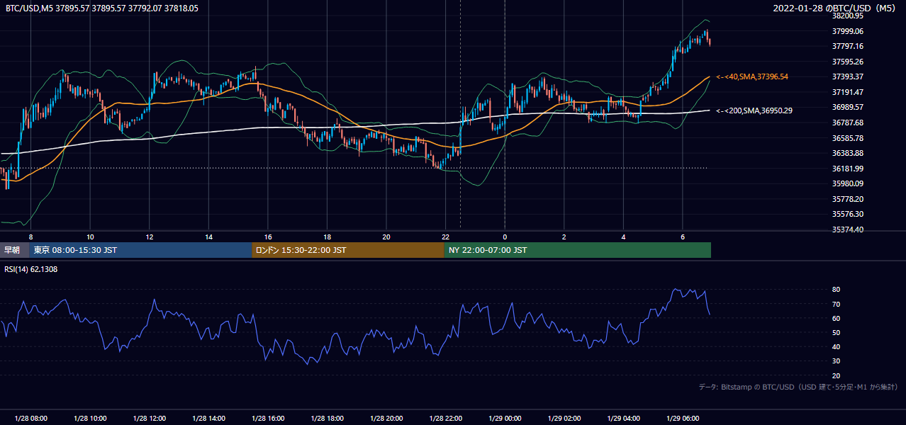 2022年1月28日（金） BTC/USD 5分足チャート