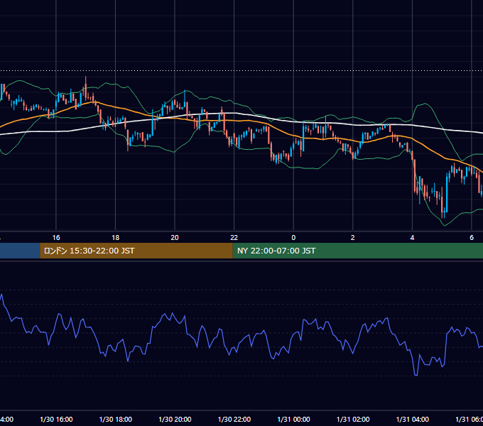 2022年1月30日（日） BTC/USD 5分足チャート