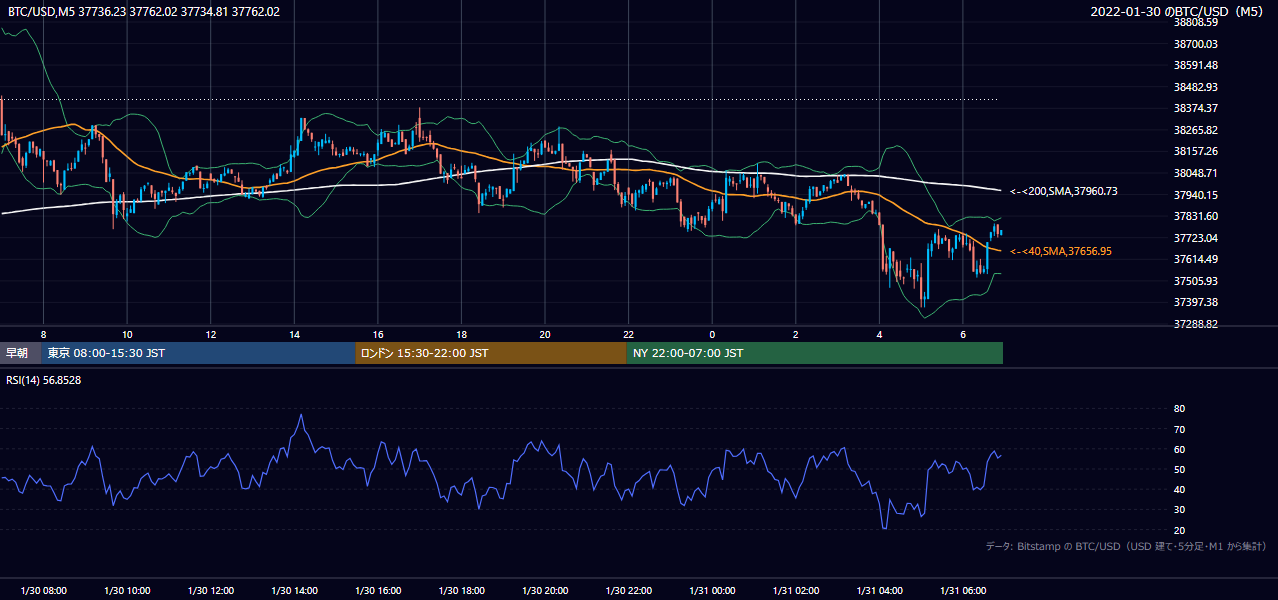 2022年1月30日（日） BTC/USD 5分足チャート