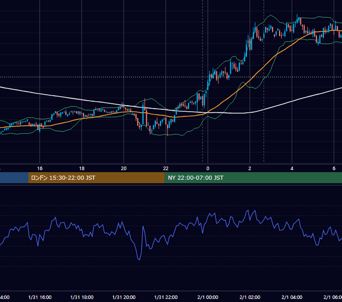 2022年1月31日（月） BTC/USD 5分足チャート