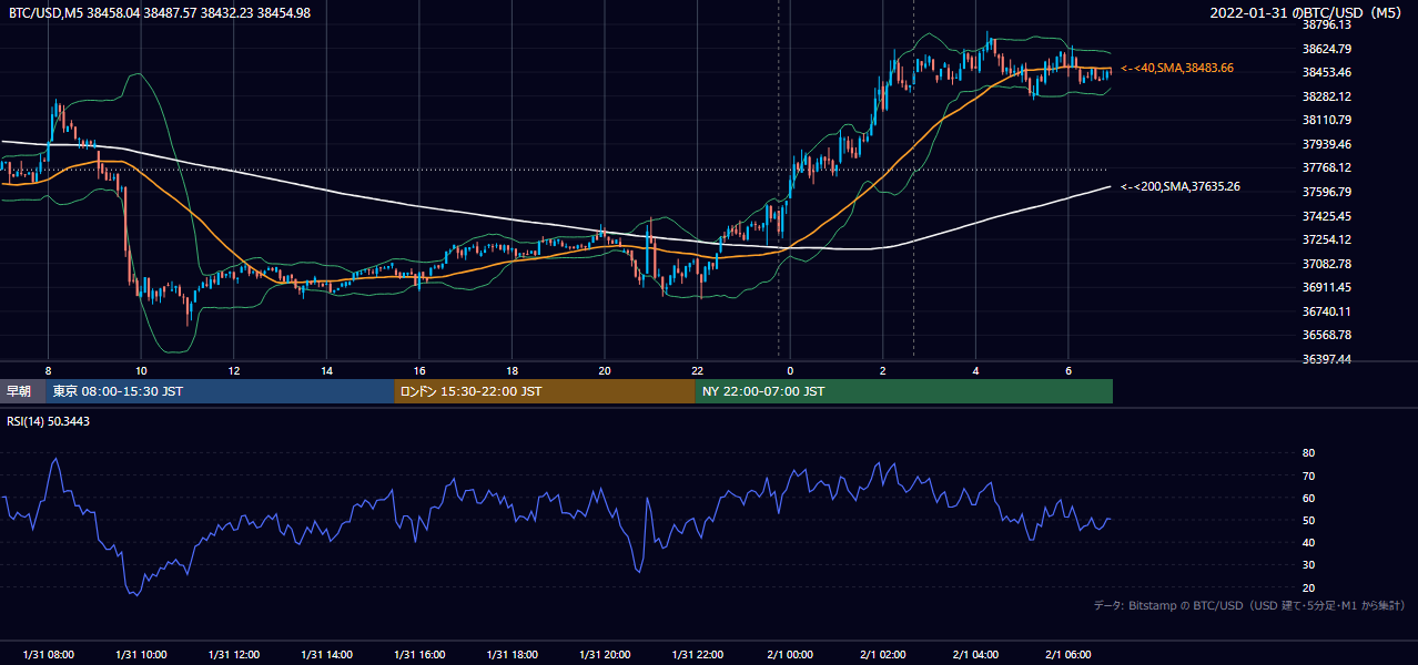 2022年1月31日(月) BTC/USD 5分足チャート
