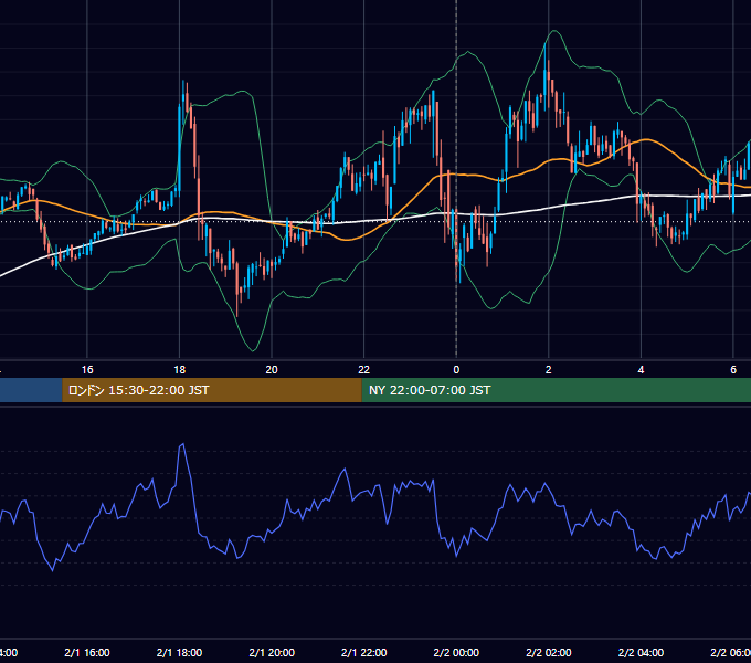 2022年2月1日（火） BTC/USD 5分足チャート