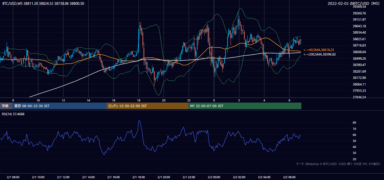 2022年2月1日（火） BTC/USD 5分足チャート