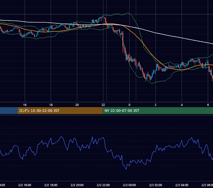 2022年2月2日（水） BTC/USD 5分足チャート