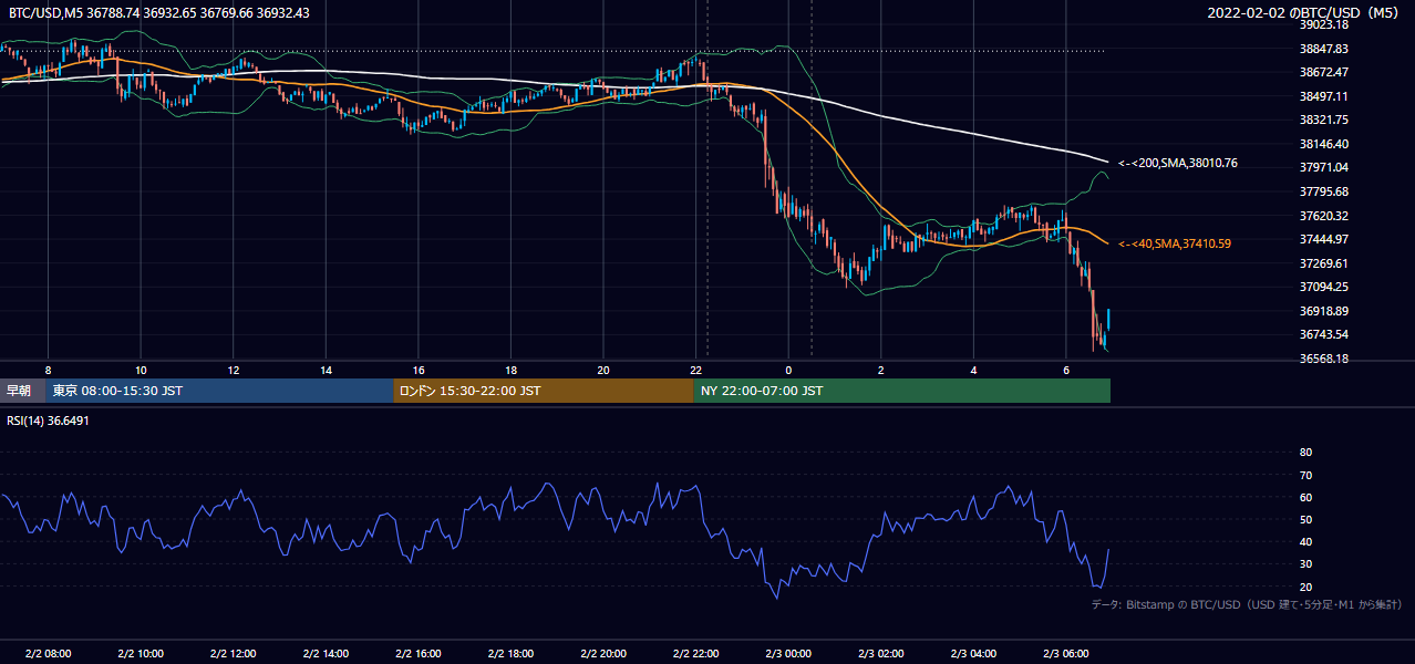 2022年2月2日（水） BTC/USD 5分足チャート