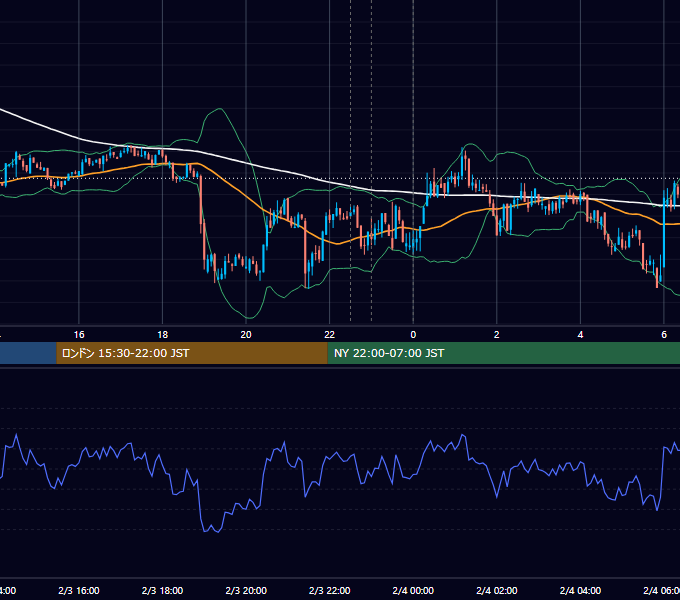 2022年2月3日（木） BTC/USD 5分足チャート