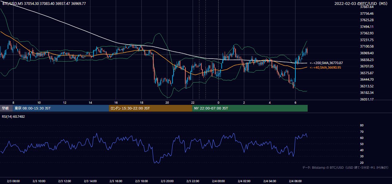 2022年2月3日（木） BTC/USD 5分足チャート