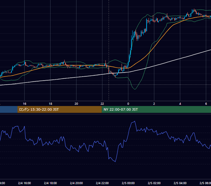 2022年2月4日（金） BTC/USD 5分足チャート