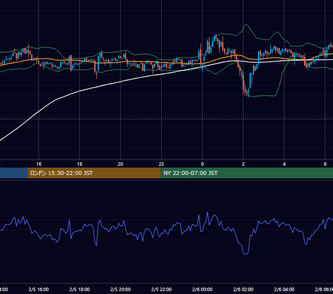 2022年2月5日（土） BTC/USD 5分足チャート