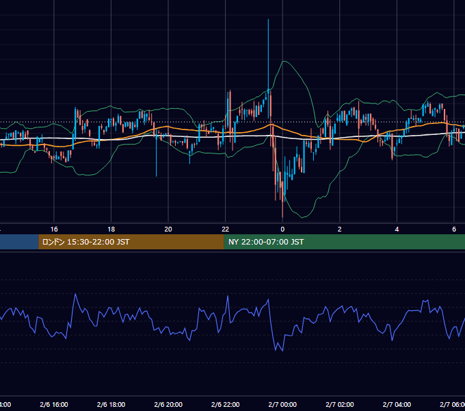 2022年2月6日（日） BTC/USD 5分足チャート