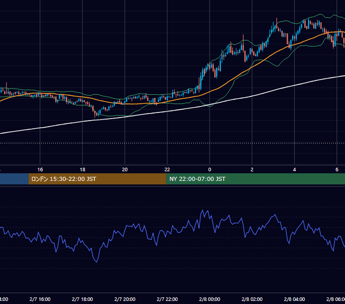 2022年2月7日（月） BTC/USD 5分足チャート