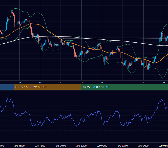 2022年2月8日（火） BTC/USD 5分足チャート