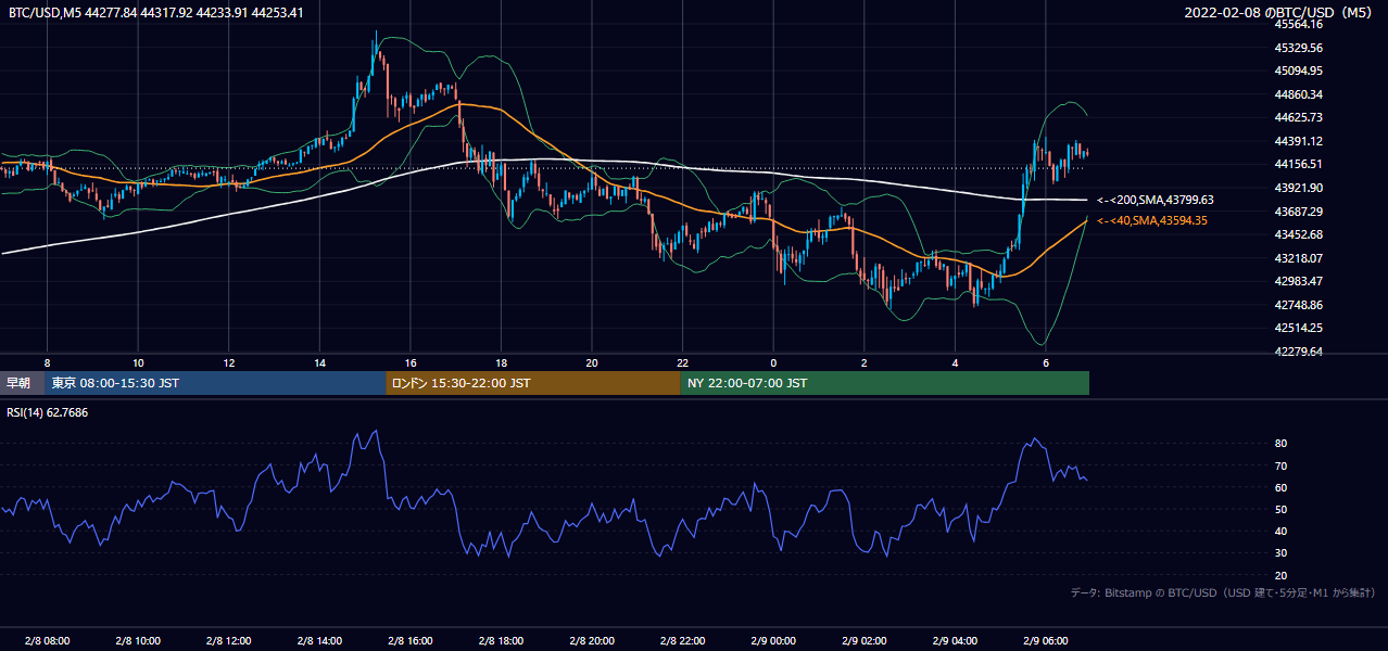 2022年2月8日（火） BTC/USD 5分足チャート