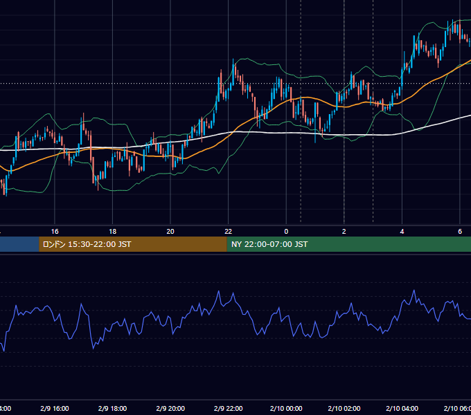 2022年2月9日（水） BTC/USD 5分足チャート