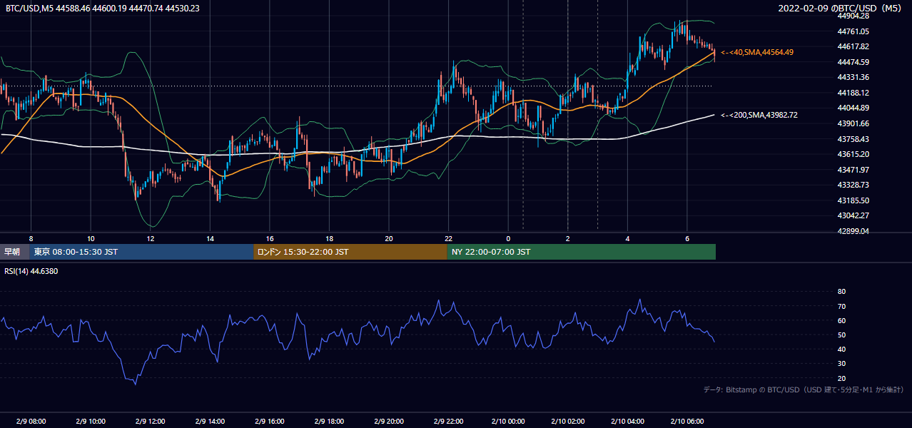 2022年2月9日（水） BTC/USD 5分足チャート