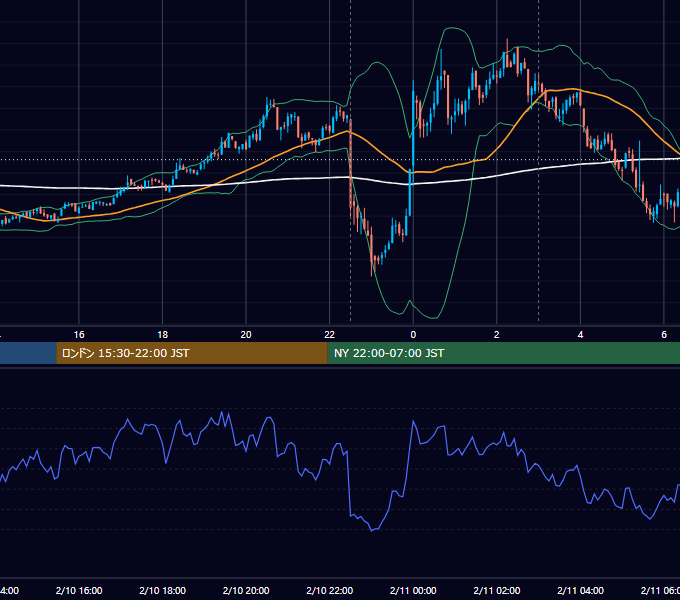 2022年2月10日（木） BTC/USD 5分足チャート