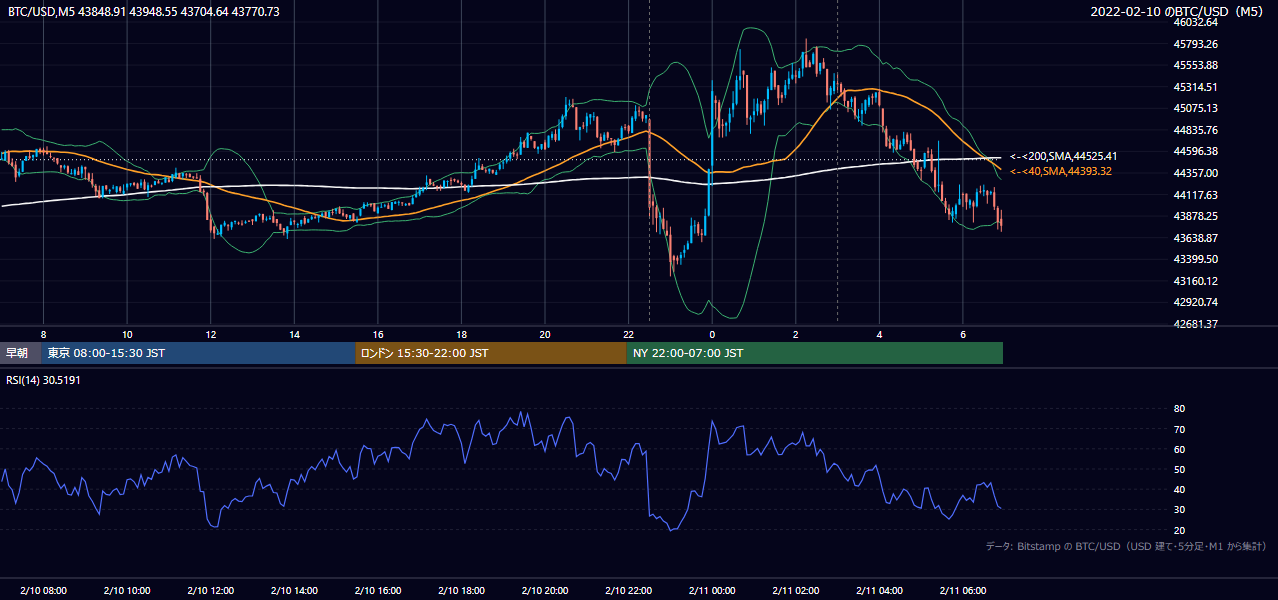 2022年2月10日(木) BTC/USD 5分足チャート