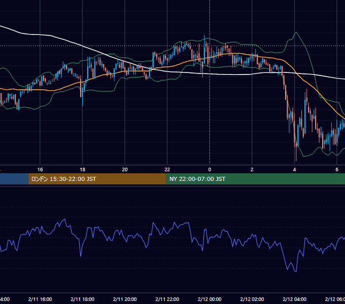 2022年2月11日（金） BTC/USD 5分足チャート