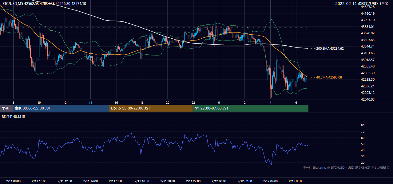 2022年2月11日（金） BTC/USD 5分足チャート